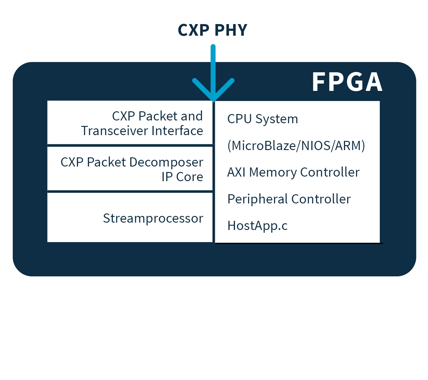 Architecture CoaXPress Host