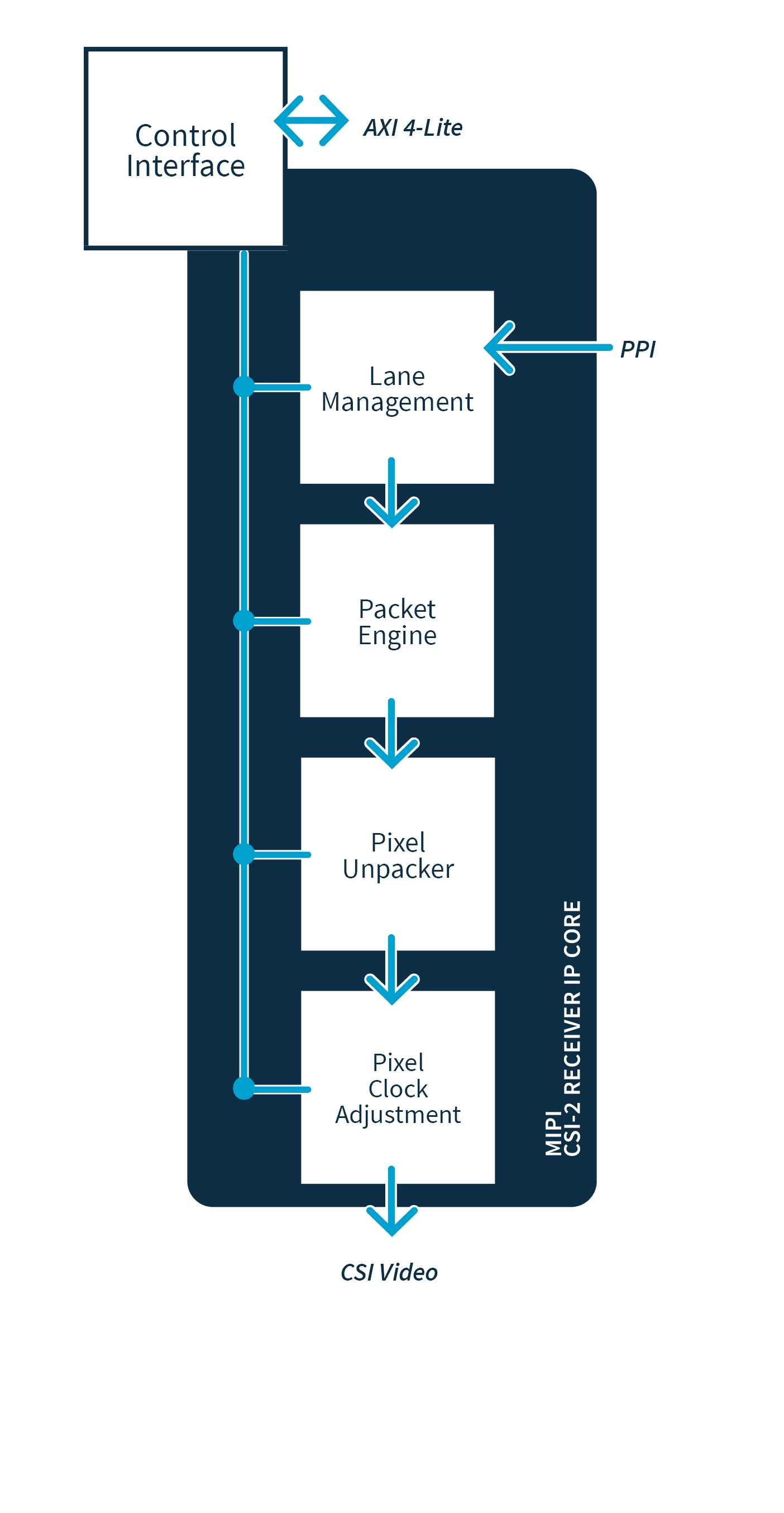 Architecture MIPI CSI 2 Receiver IP Core