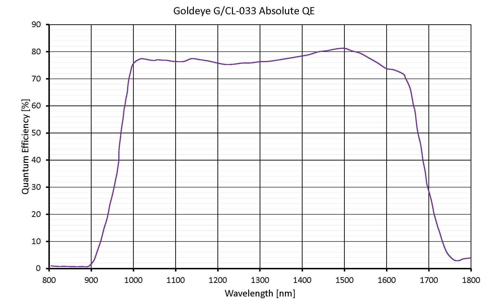 Goldeye G-033 TECless